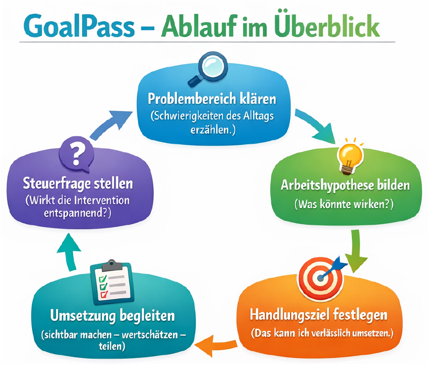 Warum GoalPass?